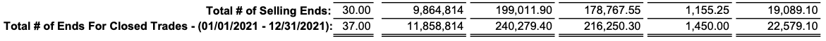 Official 2021 year-end closed-trade summary showing $240,279.40 in GCI across 37 closed ends