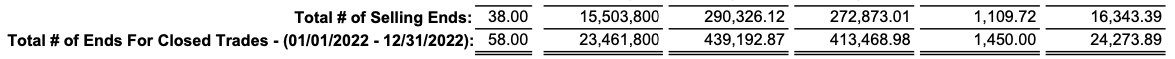 Official 2022 year-end closed-trade summary showing $439,192.87 in GCI across 58 closed ends